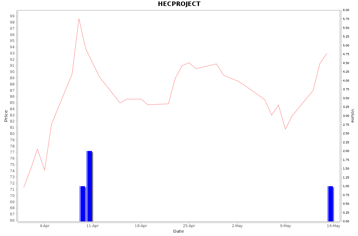 HECPROJECT Daily Price Chart NSE Today